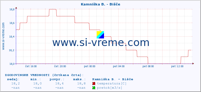 POVPREČJE :: Kamniška B. - Bišče :: temperatura | pretok | višina :: zadnji dan / 5 minut.