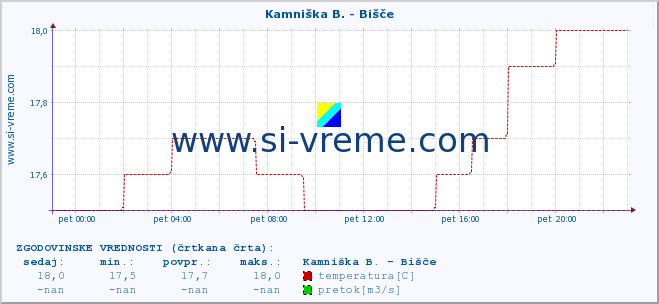 POVPREČJE :: Kamniška B. - Bišče :: temperatura | pretok | višina :: zadnji dan / 5 minut.