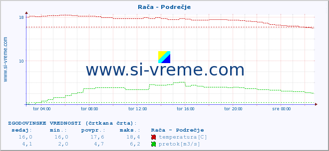 POVPREČJE :: Rača - Podrečje :: temperatura | pretok | višina :: zadnji dan / 5 minut.