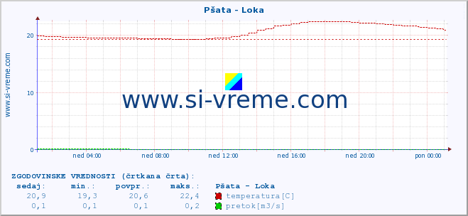 POVPREČJE :: Pšata - Loka :: temperatura | pretok | višina :: zadnji dan / 5 minut.