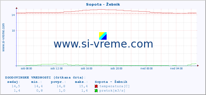 POVPREČJE :: Sopota - Žebnik :: temperatura | pretok | višina :: zadnji dan / 5 minut.