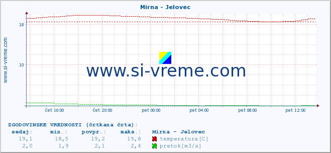 POVPREČJE :: Mirna - Jelovec :: temperatura | pretok | višina :: zadnji dan / 5 minut.