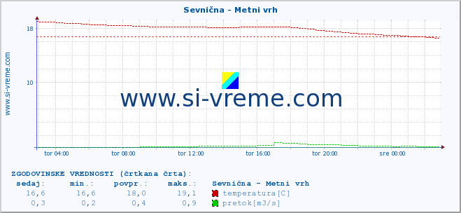 POVPREČJE :: Sevnična - Metni vrh :: temperatura | pretok | višina :: zadnji dan / 5 minut.