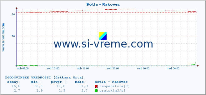 POVPREČJE :: Sotla - Rakovec :: temperatura | pretok | višina :: zadnji dan / 5 minut.