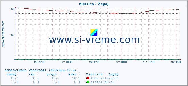 POVPREČJE :: Bistrica - Zagaj :: temperatura | pretok | višina :: zadnji dan / 5 minut.