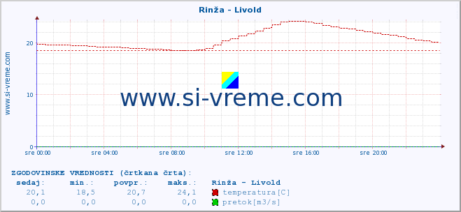 POVPREČJE :: Rinža - Livold :: temperatura | pretok | višina :: zadnji dan / 5 minut.