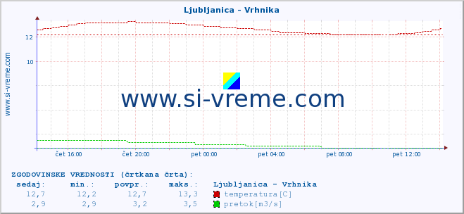 POVPREČJE :: Ljubljanica - Vrhnika :: temperatura | pretok | višina :: zadnji dan / 5 minut.