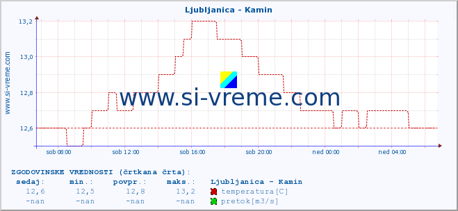 POVPREČJE :: Ljubljanica - Kamin :: temperatura | pretok | višina :: zadnji dan / 5 minut.