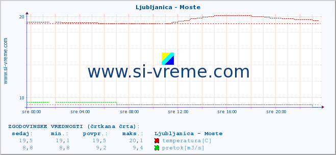 POVPREČJE :: Ljubljanica - Moste :: temperatura | pretok | višina :: zadnji dan / 5 minut.