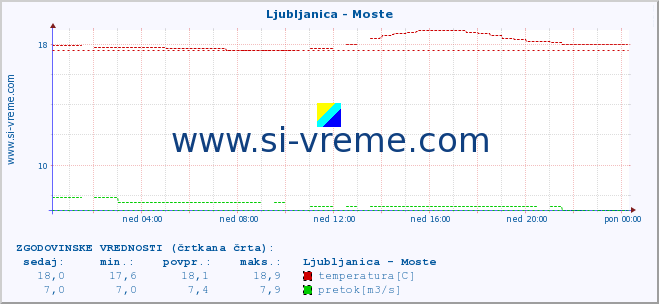 POVPREČJE :: Ljubljanica - Moste :: temperatura | pretok | višina :: zadnji dan / 5 minut.