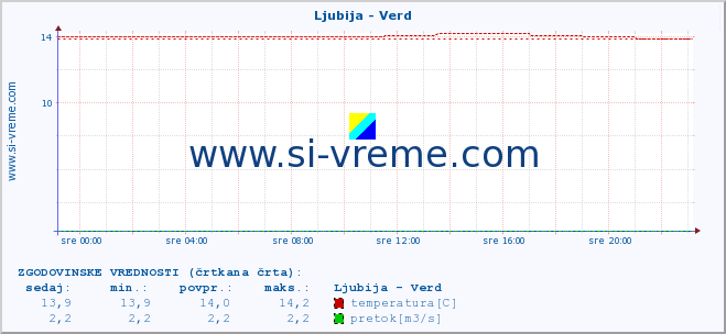 POVPREČJE :: Ljubija - Verd :: temperatura | pretok | višina :: zadnji dan / 5 minut.