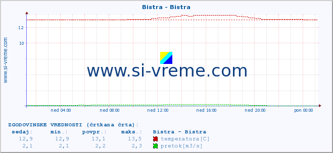 POVPREČJE :: Bistra - Bistra :: temperatura | pretok | višina :: zadnji dan / 5 minut.