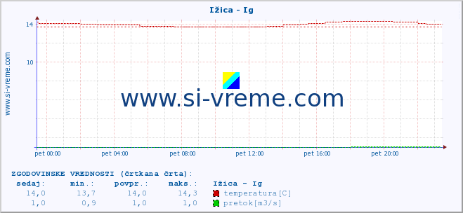 POVPREČJE :: Ižica - Ig :: temperatura | pretok | višina :: zadnji dan / 5 minut.