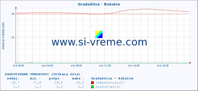 POVPREČJE :: Gradaščica - Bokalce :: temperatura | pretok | višina :: zadnji dan / 5 minut.