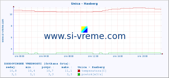 POVPREČJE :: Unica - Hasberg :: temperatura | pretok | višina :: zadnji dan / 5 minut.