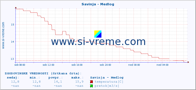 POVPREČJE :: Savinja - Medlog :: temperatura | pretok | višina :: zadnji dan / 5 minut.