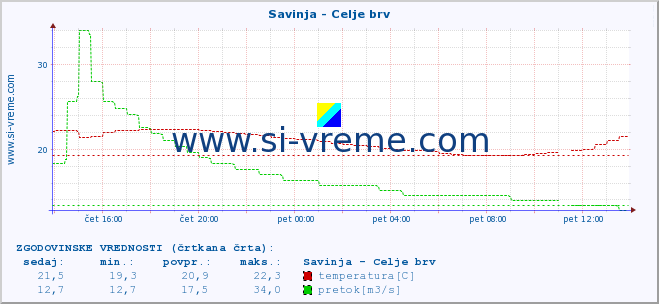 POVPREČJE :: Savinja - Celje brv :: temperatura | pretok | višina :: zadnji dan / 5 minut.