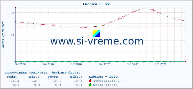 POVPREČJE :: Lučnica - Luče :: temperatura | pretok | višina :: zadnji dan / 5 minut.