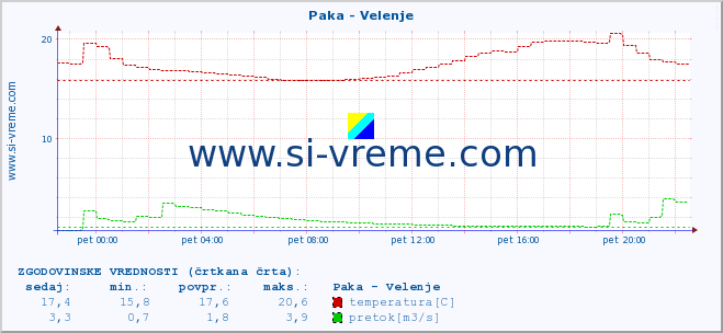 POVPREČJE :: Paka - Velenje :: temperatura | pretok | višina :: zadnji dan / 5 minut.