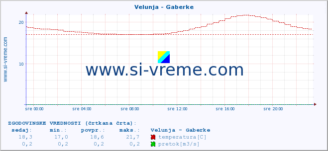 POVPREČJE :: Velunja - Gaberke :: temperatura | pretok | višina :: zadnji dan / 5 minut.