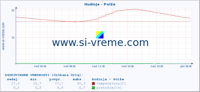 POVPREČJE :: Hudinja - Polže :: temperatura | pretok | višina :: zadnji dan / 5 minut.