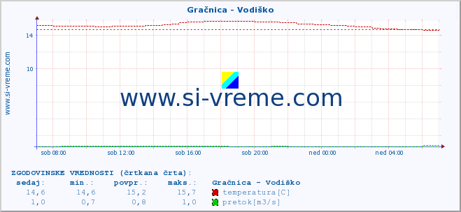 POVPREČJE :: Gračnica - Vodiško :: temperatura | pretok | višina :: zadnji dan / 5 minut.