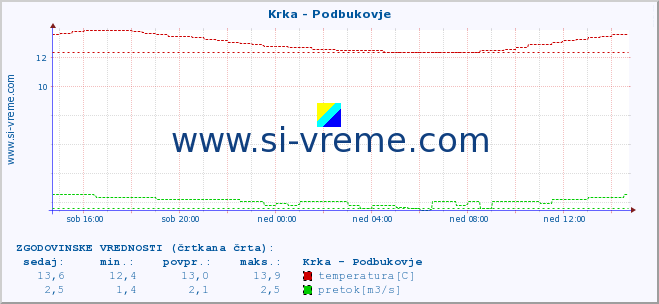 POVPREČJE :: Krka - Podbukovje :: temperatura | pretok | višina :: zadnji dan / 5 minut.