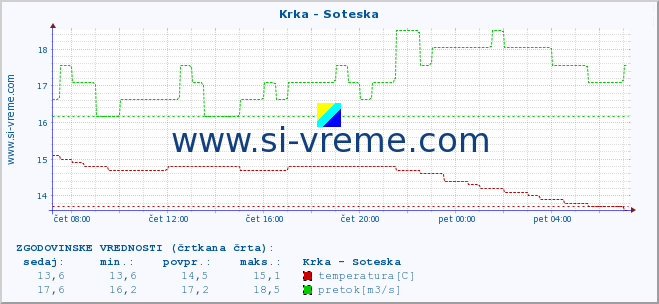 POVPREČJE :: Krka - Soteska :: temperatura | pretok | višina :: zadnji dan / 5 minut.