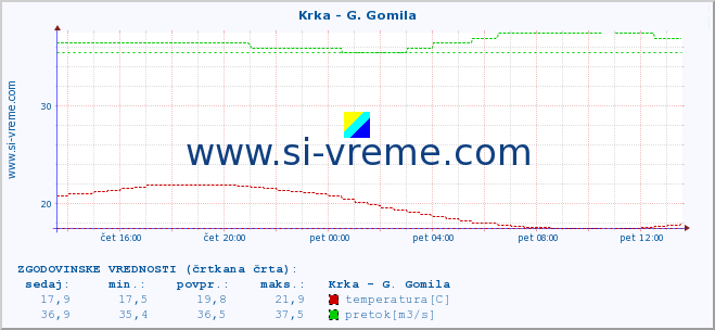 POVPREČJE :: Krka - G. Gomila :: temperatura | pretok | višina :: zadnji dan / 5 minut.