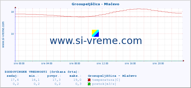 POVPREČJE :: Grosupeljščica - Mlačevo :: temperatura | pretok | višina :: zadnji dan / 5 minut.