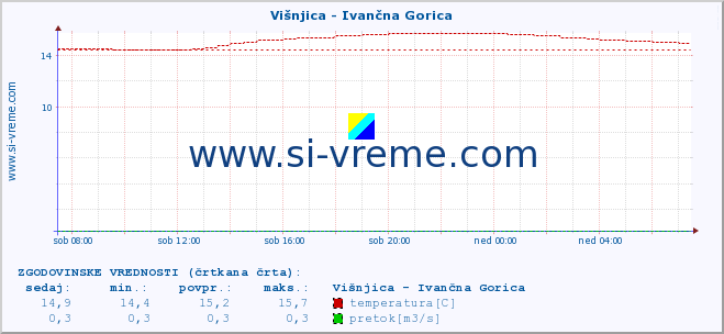 POVPREČJE :: Višnjica - Ivančna Gorica :: temperatura | pretok | višina :: zadnji dan / 5 minut.