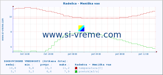 POVPREČJE :: Radešca - Meniška vas :: temperatura | pretok | višina :: zadnji dan / 5 minut.