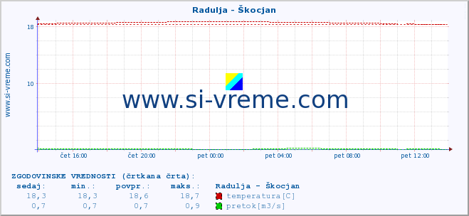 POVPREČJE :: Radulja - Škocjan :: temperatura | pretok | višina :: zadnji dan / 5 minut.