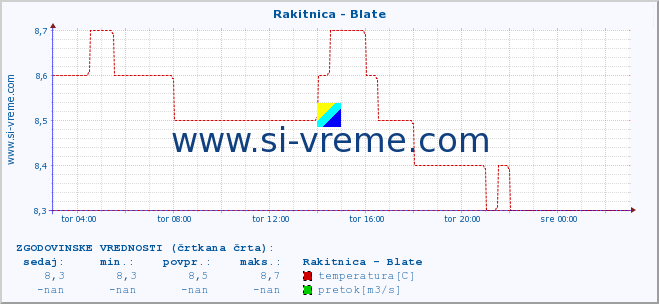 POVPREČJE :: Rakitnica - Blate :: temperatura | pretok | višina :: zadnji dan / 5 minut.