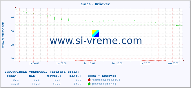 POVPREČJE :: Soča - Kršovec :: temperatura | pretok | višina :: zadnji dan / 5 minut.