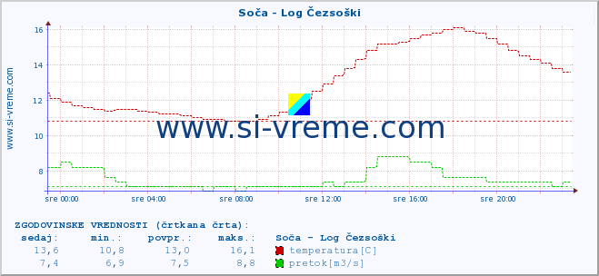 POVPREČJE :: Soča - Log Čezsoški :: temperatura | pretok | višina :: zadnji dan / 5 minut.