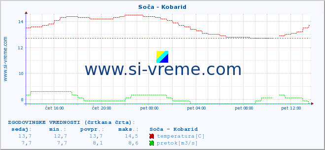 POVPREČJE :: Soča - Kobarid :: temperatura | pretok | višina :: zadnji dan / 5 minut.