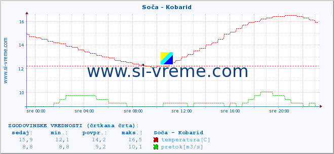 POVPREČJE :: Soča - Kobarid :: temperatura | pretok | višina :: zadnji dan / 5 minut.