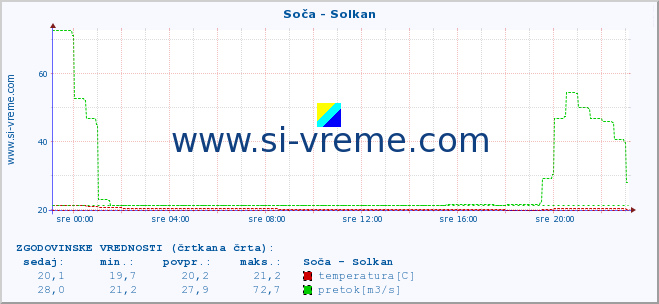 POVPREČJE :: Soča - Solkan :: temperatura | pretok | višina :: zadnji dan / 5 minut.