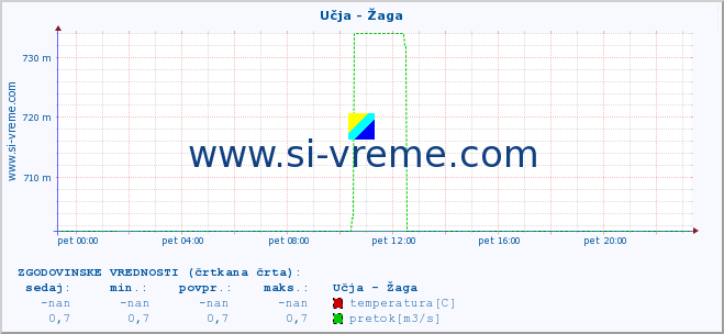 POVPREČJE :: Učja - Žaga :: temperatura | pretok | višina :: zadnji dan / 5 minut.