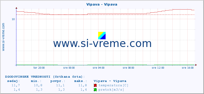 POVPREČJE :: Vipava - Vipava :: temperatura | pretok | višina :: zadnji dan / 5 minut.