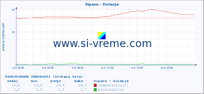 POVPREČJE :: Vipava - Dolenje :: temperatura | pretok | višina :: zadnji dan / 5 minut.