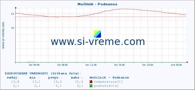 POVPREČJE :: Močilnik - Podnanos :: temperatura | pretok | višina :: zadnji dan / 5 minut.