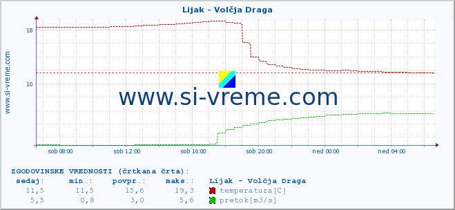 POVPREČJE :: Lijak - Volčja Draga :: temperatura | pretok | višina :: zadnji dan / 5 minut.