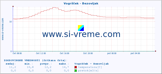 POVPREČJE :: Vogršček - Bezovljak :: temperatura | pretok | višina :: zadnji dan / 5 minut.