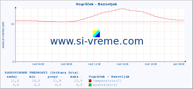 POVPREČJE :: Vogršček - Bezovljak :: temperatura | pretok | višina :: zadnji dan / 5 minut.