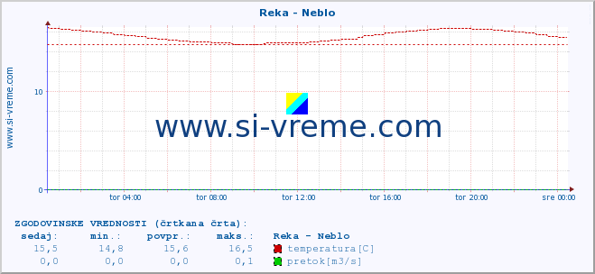 POVPREČJE :: Reka - Neblo :: temperatura | pretok | višina :: zadnji dan / 5 minut.