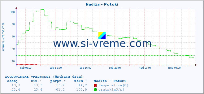 POVPREČJE :: Nadiža - Potoki :: temperatura | pretok | višina :: zadnji dan / 5 minut.