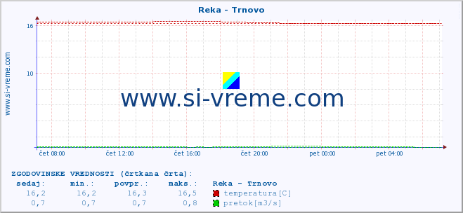 POVPREČJE :: Reka - Trnovo :: temperatura | pretok | višina :: zadnji dan / 5 minut.