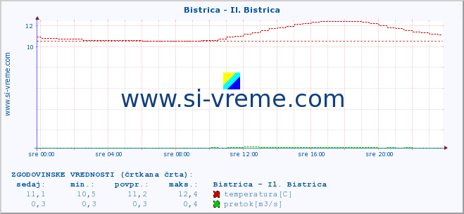 POVPREČJE :: Bistrica - Il. Bistrica :: temperatura | pretok | višina :: zadnji dan / 5 minut.